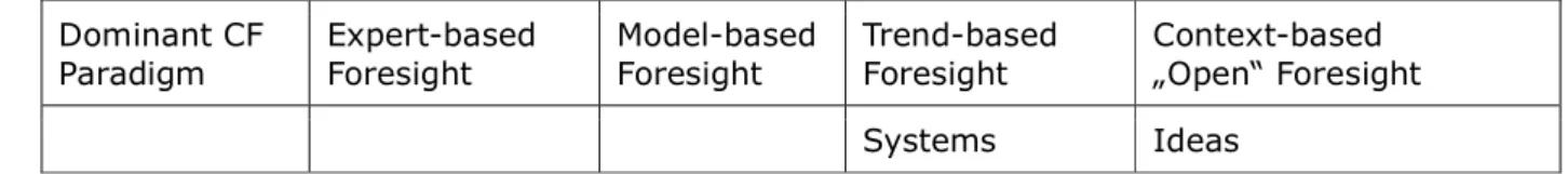 Table 2. Framework of criteria of comparative case study analysis Type  Elements/criteria  Analysis questions 