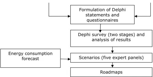 Figure 2. Foresight methodology sequence in Poland