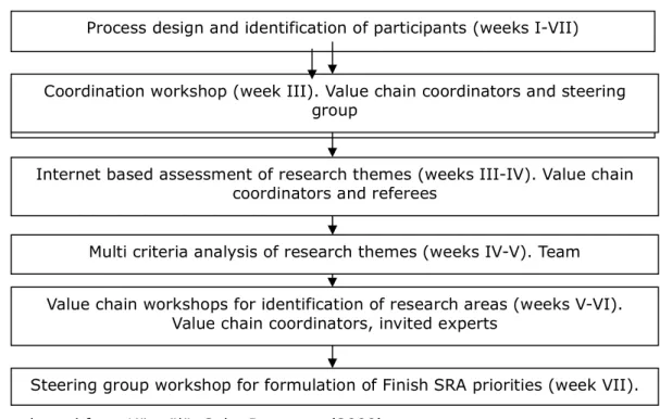 Figure 3. Foresight methodology sequence in Finland 