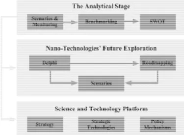 Figure 4. Foresight methodology sequence in Russia 