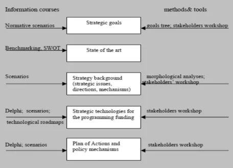 Figure 5. Foresight methods and tools to inform National Science and Technology Platform