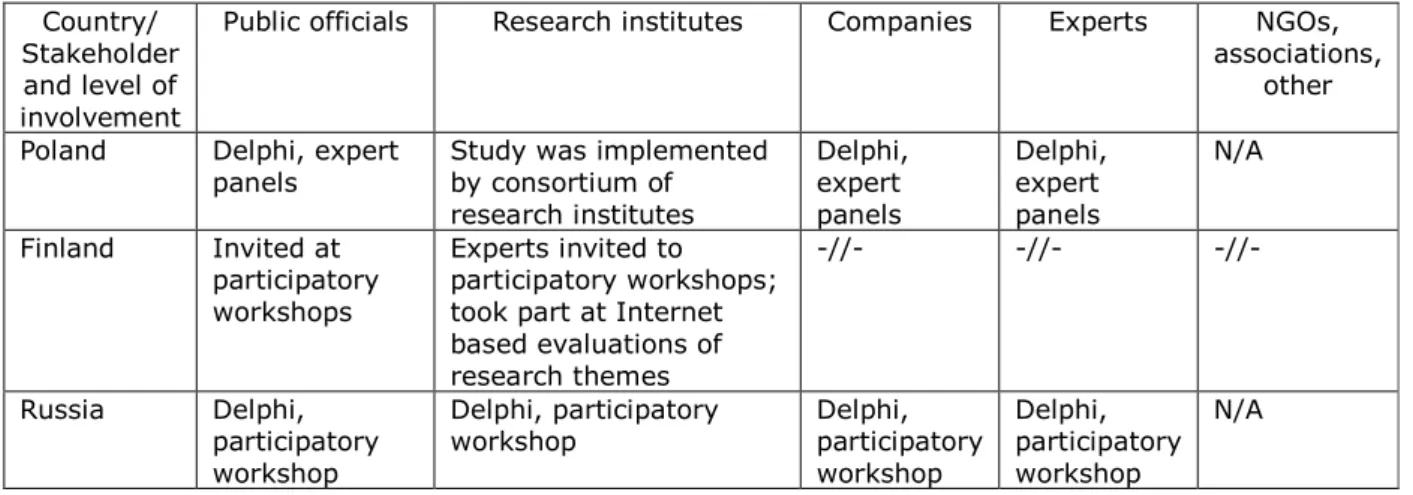 Table 5. Involvement of the target groups  Country/ 