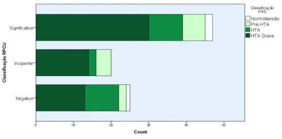 Gráfico 6 – Estadiamento de pressão arterial sistémica segundo estadiamento de RPCU 