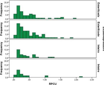 Gráfico 7 – Distribuição dos valores de RPCU pelos diferentes estados reprodutivos 