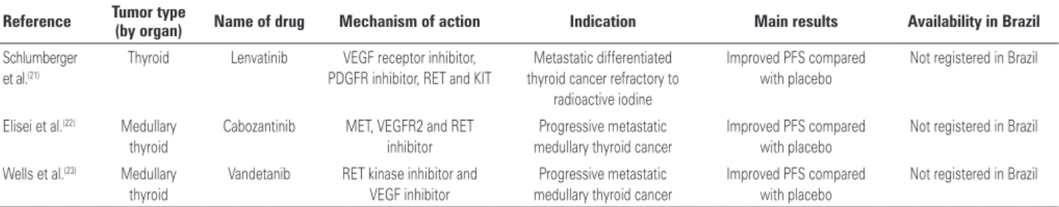 Table 2 outlines the new immunotherapies, its approved  indications, mechanism of action and main results in  clinical trials