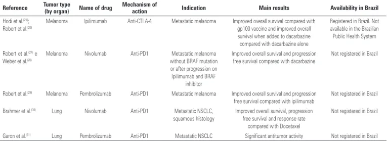 Table 3 describes new systemic treatments, its  indications, mechanisms of action and main results in  clinical trials.