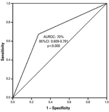 Figure 2. Receiver operating characteristic curves for Geriatric Depression Scale  and the Patient Health Questionnaire-9, with cutoff point >6, applied to the  sample of elderly individuals