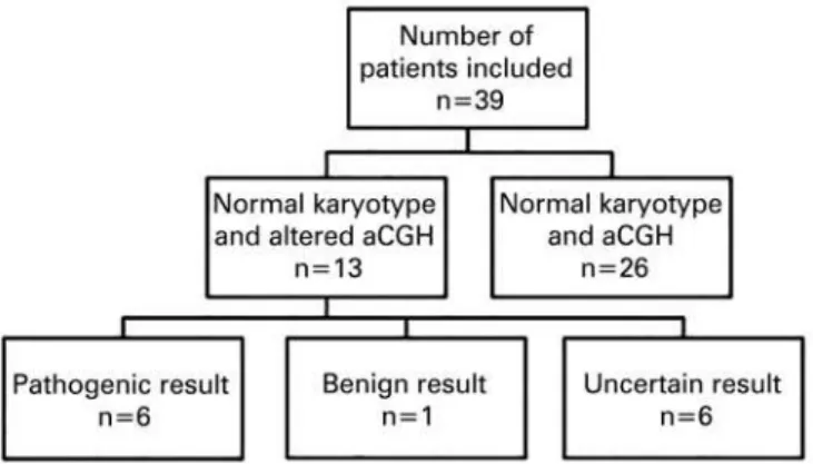 Figure 1. Flowchart of the results obtained by conventional karyotype and aCGH  techniques