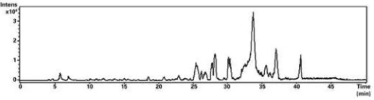 Figure 1. Total ion current chromatogram obtained through electrospray  ionization
