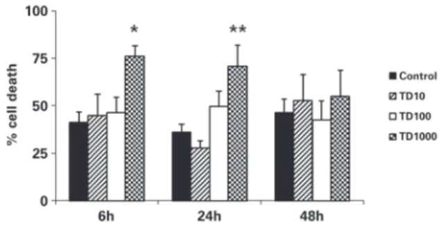 Figure 2. Dead cells after incubation for 6, 24 and 48 hours, at doses of 10, 100  and 1,000µg/mL Turnera diffusa extract