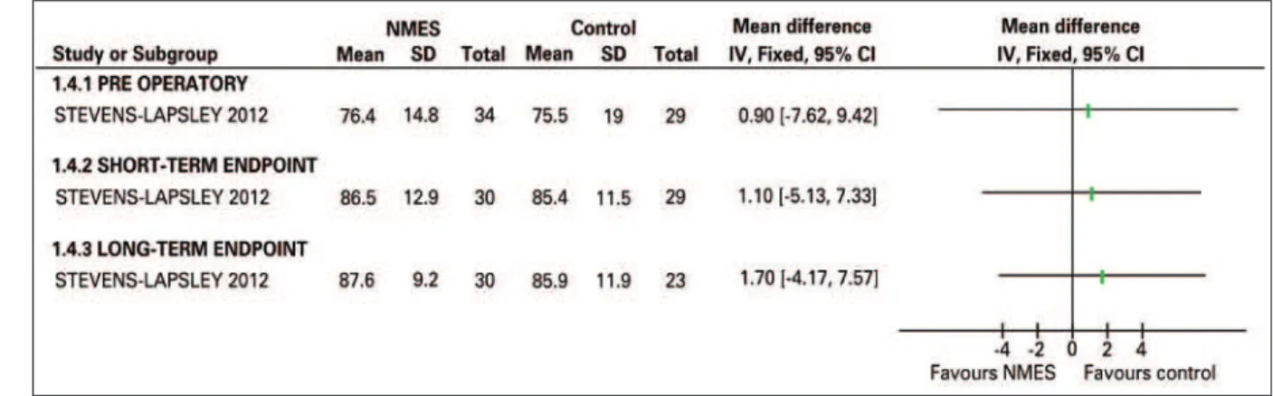 Figure 3. Timed Up and Go graph