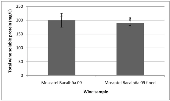 Fig. 5 - Protein content of the wines Moscatel Bacalhôa 09 and Moscatel Bacalhôa 09 fined with 50 g  casein /hL wine