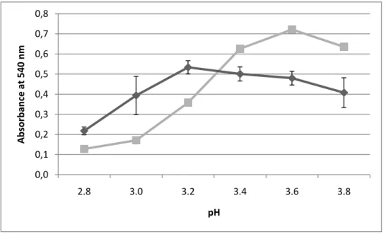 Fig. 7- Changes in turbidity (detecting by measuring the absorbance at 540 nm) as a function of pH  observed after heat test of the wine Moscatel Bacalhôa 09 (      ) and the &lt;3 kDa fraction of the wine 