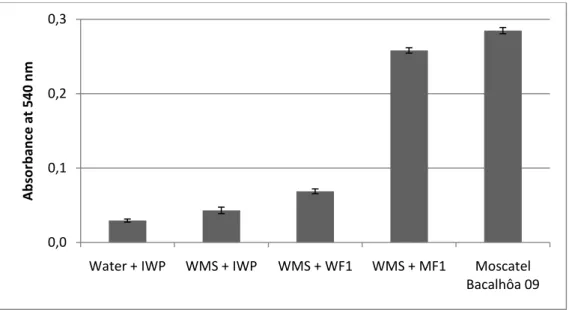 Fig. 11 - Changes in turbidity (detecting by measuring the absorbance at 540 nm) observed after heat  stability test performed in the following samples: water with wine isolated protein (water + WIP), wine  model solution with isolated wine protein (WMS + 
