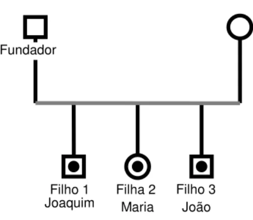 Figura 1 – Árvore genealógica resumida da família da organização Curtidora  Fonte – Elaborado pela autora 7