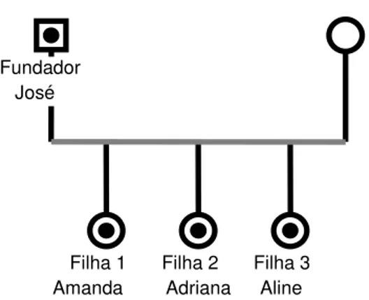 Figura 2 – Árvore genealógica resumida da família da empresa Estamparia  Fonte – Elaborado pela autora 12