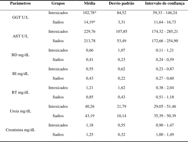 Tabela 4. Intervalo de confiança, valores médios e desvio padrão das variáveis GGT, AST, BD, BI, uréia e creatinina,  em animais intoxicados por B