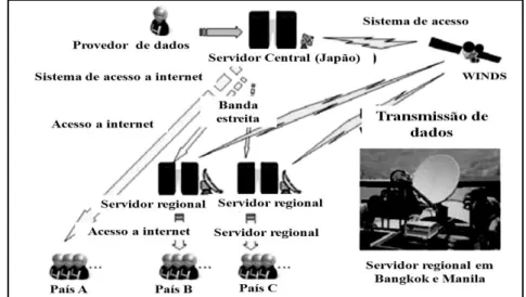Figura 2.8 - Ilustração da rede de servidores regional do Sentinel Ásia[46] 