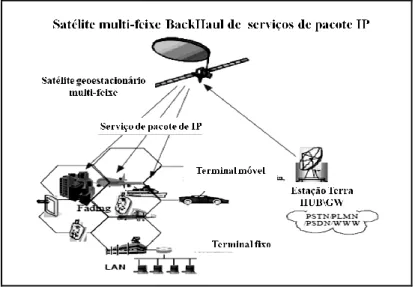 Figura 3.2  - Ilustração de Satélite “multispotbeam” com processador\roteador de pacotes IP