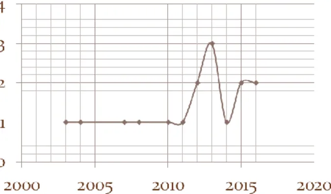 Figura 1 - Curva de distribuição dos doutoramentos por ano 