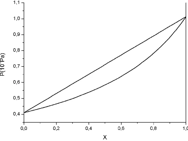 Figura 3. Diagrama de equilíbrio isomorfo para P 