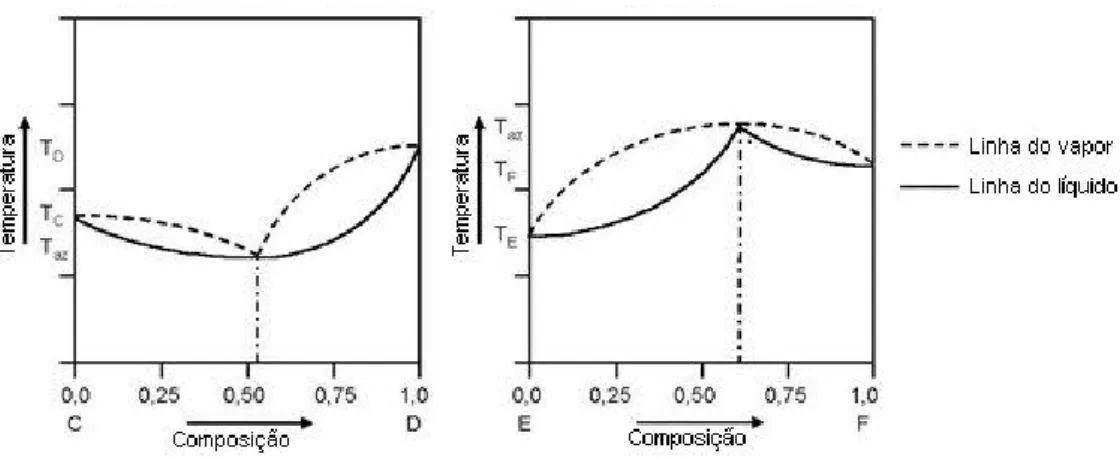 Figura 5. Diagramas azeotrópicos de mínimo e máximo  Retirado de (Wikipédia em português, Domínio público,  https://commons.wikimedia.org/w/index.php?curid=3611160)