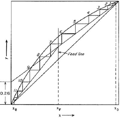 Figura 9. Ilustração gráfica do método de McCabe-Thiele Retirado de [45] 