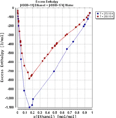 Figura 11. Gráficos de G XS  por x para o sistema etanol-água Retirado de [51] 