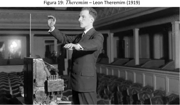 Figura 19:  Theremim  – Leon Theremim (1919)