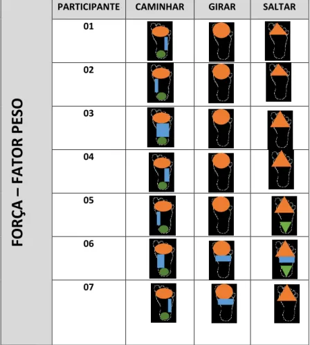 Tabela 03: Pontos de maior concentração de força observados – Pontos de Pressão 
