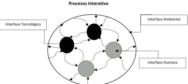 Figura 16: Processo Interativo envolvendo as interfaces humana, tecnológica e ambiental.