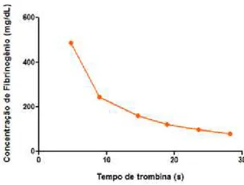 Figura 9. Curva de calibração da concentração de fibrinogênio (mg/dL) em função do tempo de trombina  (s) obtida conforme instruções do kit TriniCLOT ®  Fibrinogen