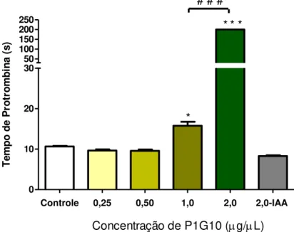 Figura 10. Efeito de P1G10 sobre o tempo de protrombina (TP) in vitro. Amostras de plasma (50µL)  de ratos Wistar (n=5) foram analisadas após incubação (5 min) com concentrações crescentes de P1G10  (0,25, 0,50, 1,0 2,0 µg/µL) ou P1G10-IAA, ou água deioniz