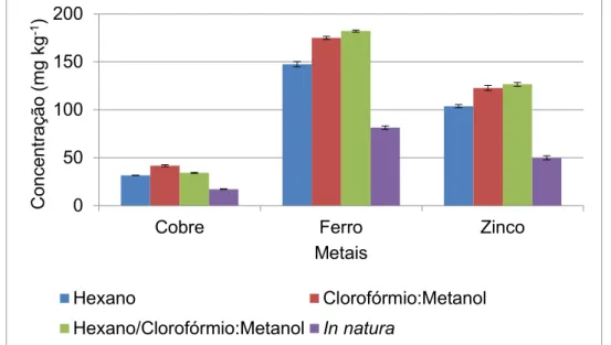 Figura 1.4. Concentração (mg Ig -1 ) e desvio padrão de cobre, ferro e zinco obtida após 