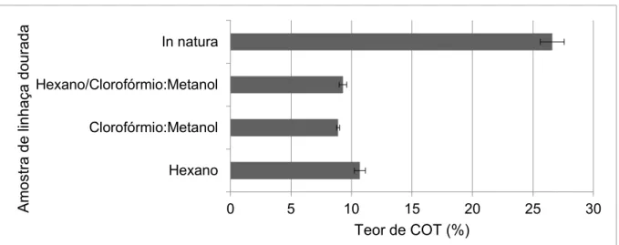 Figura 1.5. Teor de carbono orgânico residual (COT) (%) e desvio padrão obtido nos  digeridos da amostra de linhaça dourada in natura e sem fração lipídica após extração  com hexano, clorofórmio:metanol (2:1 v v -1 ) e hexano seguido de clorofórmio:metanol
