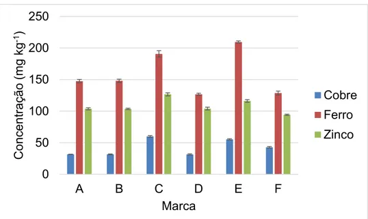 Figura 1.6. Concentração (mg Ig -1 ) e desvio padrão de cobre, ferro e zinco obtidas 