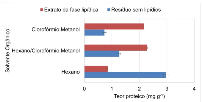 Figura 1.7. Teor proteico (mg g -1 ) e desvio padrão em solução tampão Tris-HCl a partir 