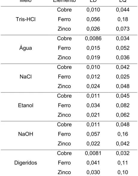 Tabela 1.6. Limites de detecção e quantificação (μg g -1 ) de cobre, ferro e zinco por 