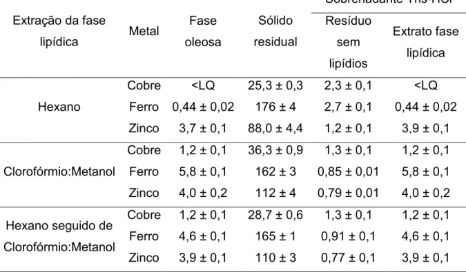 Tabela 1.7. Concentração (mg Ig -1 ) e desvio padrão de cobre, ferro e zinco na fase 