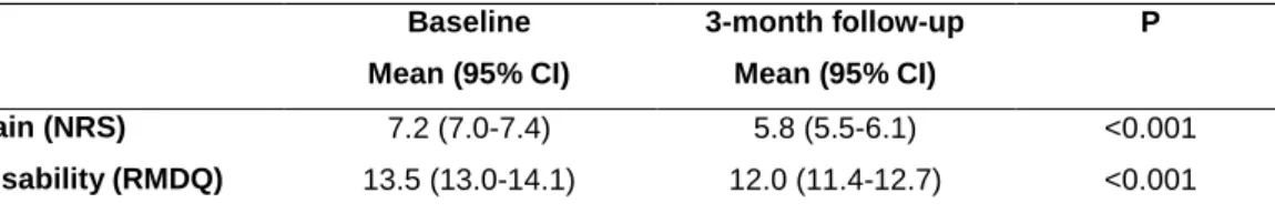 Table 2. Differences in NRS and RMDQ mean scores along 3 months of follow- follow-up  Baseline  Mean (95% CI)  3-month follow-up Mean (95% CI)   P  Pain (NRS)  7.2 (7.0-7.4)  5.8 (5.5-6.1)  <0.001  Disability (RMDQ)  13.5 (13.0-14.1)  12.0 (11.4-12.7)  