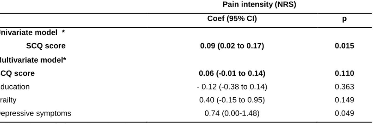 Table 3.  Linear coefficient between SCQ scores at baseline and pain intensity  3 months after a LBP crisis (adjusted by pain intensity at baseline) 