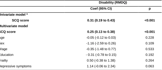 Table 4.  Linear coefficient between RMDQ scores 3 months after a LBP crisis  and SCQ scores at baseline (adjusted by RMDQ scores at baseline) 