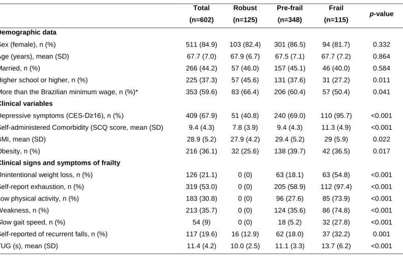 Table 1. Baseline Characteristics of Study Participants and Comparison Among Robust, Pre-frail and Frail 