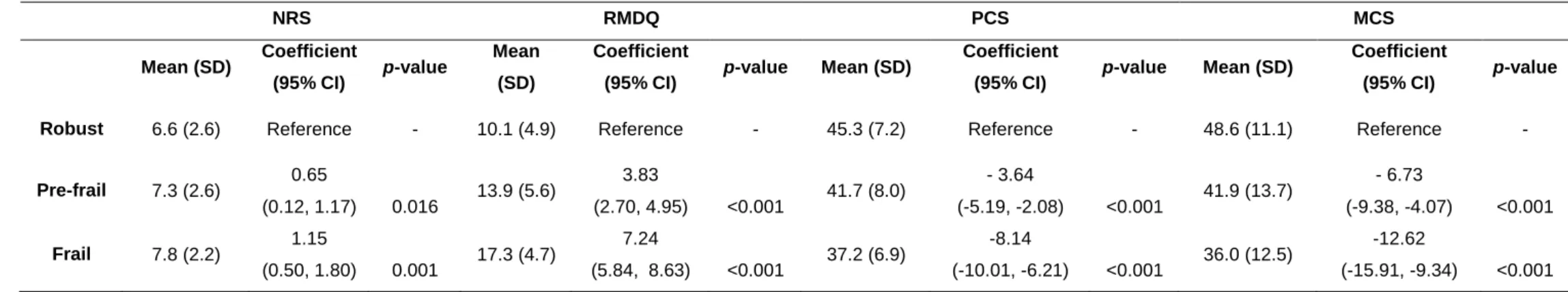 Table 2. Mean Scores and Unadjusted Linear Regression Coefficients for the Association Between Frailty and Numeric Rating Scale, Roland Morris Disability Questionnaire, 