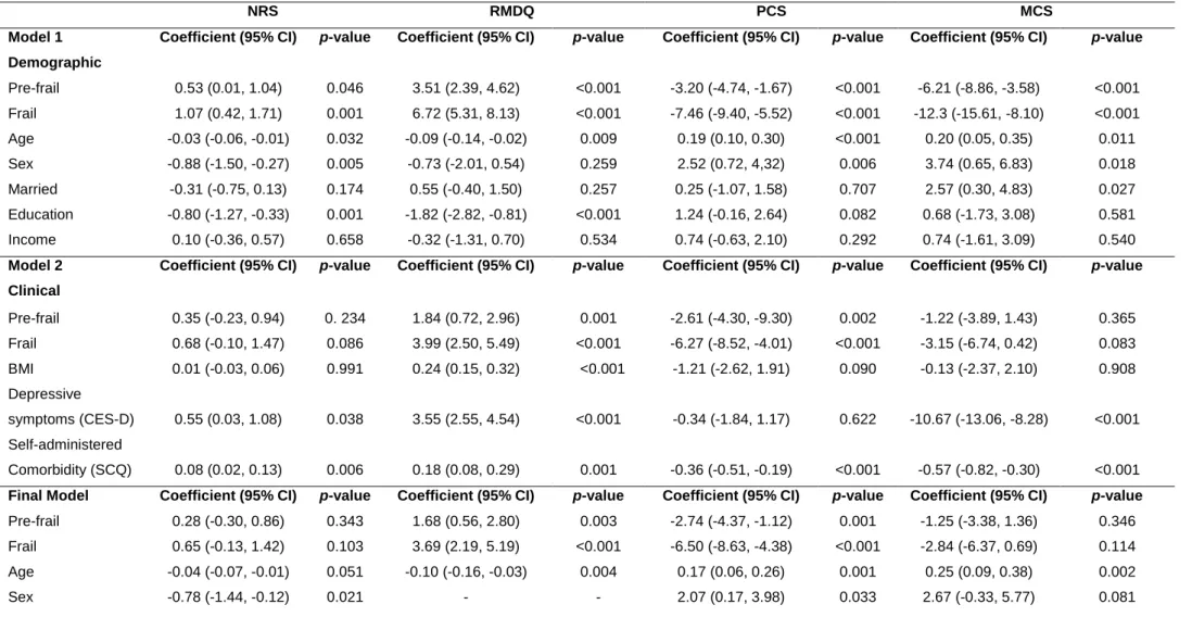 Table 3.  Multivariate Linear Regression Coefficients for the Association Between Frailty and Numeric Rating Scale, Roland Morris Disability Questionnaire, SF-36  Physical 