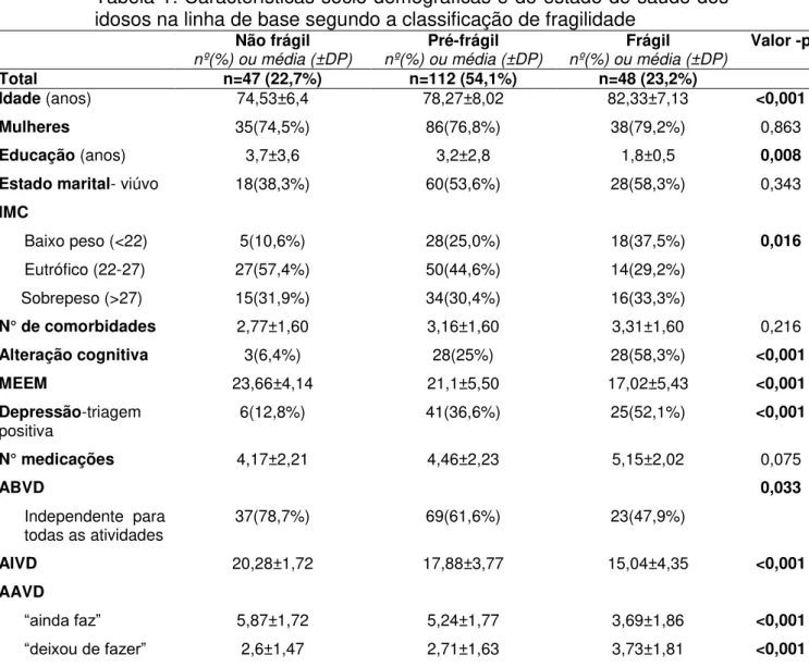 Tabela 1: Características sócio-demográficas e do estado de saúde dos  idosos na linha de base segundo a classificação de fragilidade 