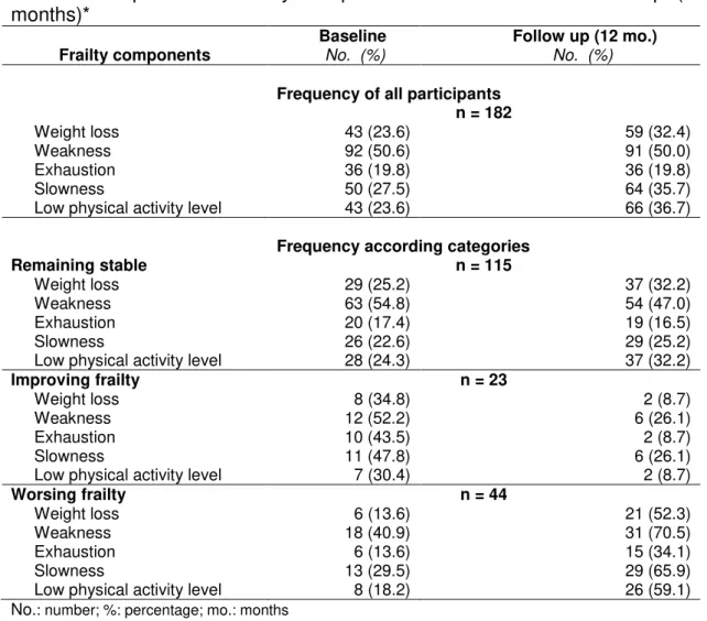 Table  4:  Proportions  of  frailty  components  at  baseline  and  follow-up  (12- (12-months)*  Frailty components      Baseline      No