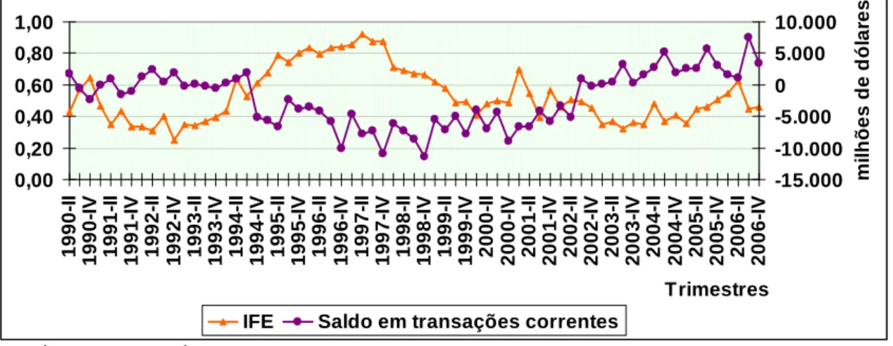 GRÁFICO  5  –  Índice  de  fragilidade  financeira  externa  e  saldo  em  transações  correntes – Brasil - 1990-II a 2006-IV 