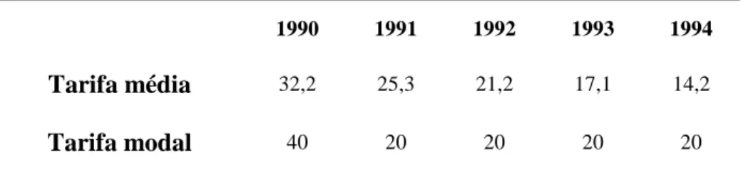 TABELA 4 - Alíquotas de Importação – Brasil – 1990-1994 