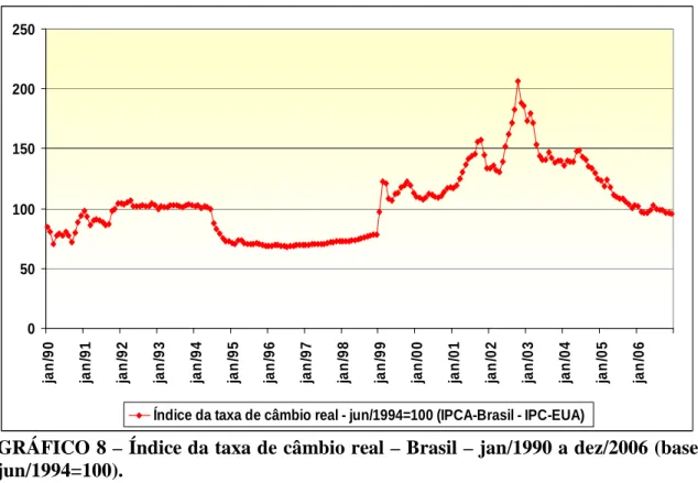GRÁFICO 8 – Índice da taxa de câmbio real – Brasil – jan/1990 a dez/2006 (base  jun/1994=100)